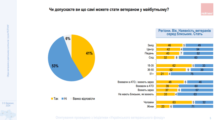 41% українців припускають, що можуть стати ветераном у майбутньому