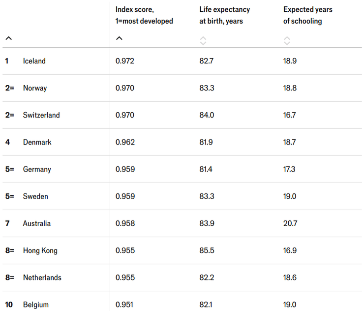 Список країн згідно індексу розвитку людського потенціалу