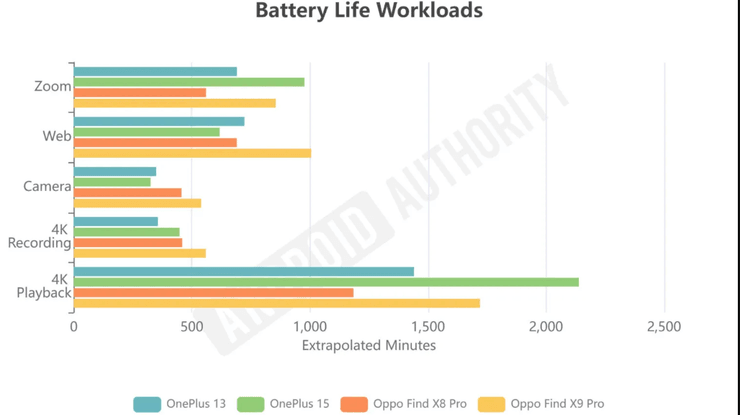 OnePlus 15 OPPO Find X9 Pro смартфони з потужними батареями