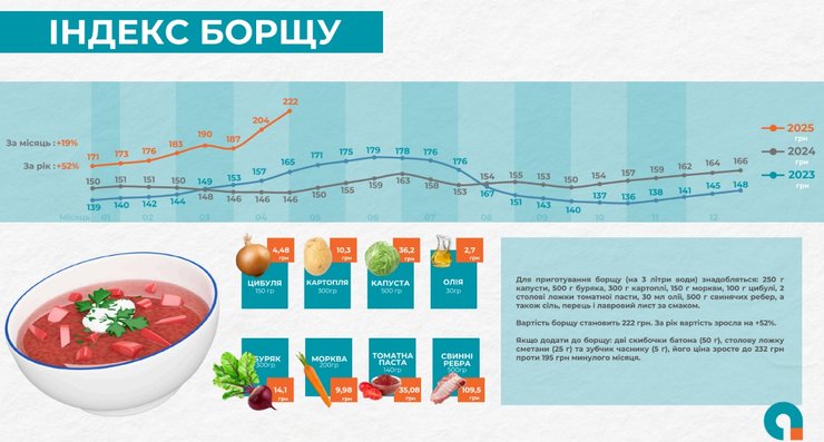 Індекс борщу