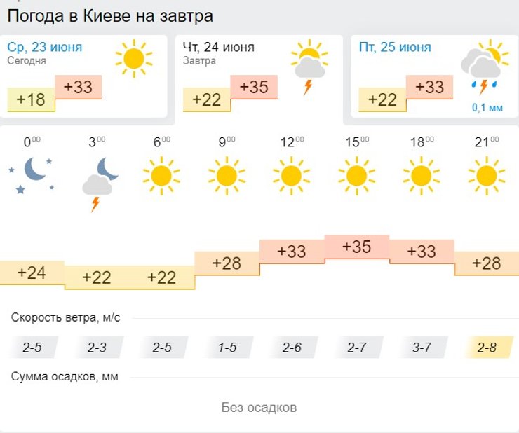 прогноз Киев, Украина