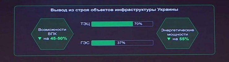 Скриншот инфографики Белоусова об ударах по энергетике Украины в 2025 году