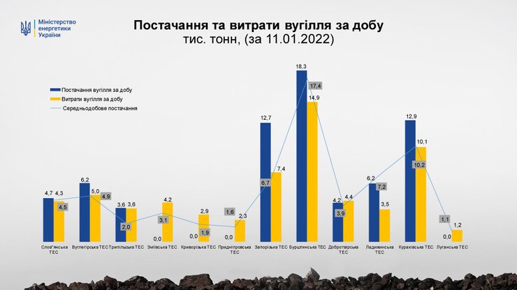 Расходы угля