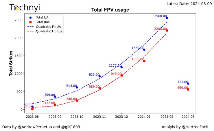 Статистика применения дронов в Украине