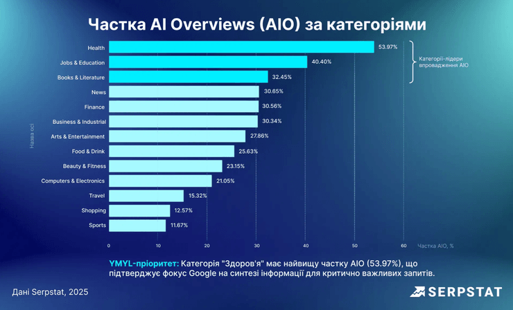 Частка AIP за категоріями за даними Serpstat
