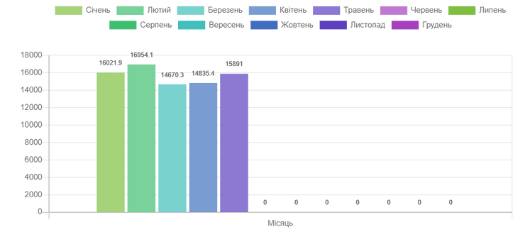 Динамика, финансовые ресурсы, ФГВФЛ, диаграмма