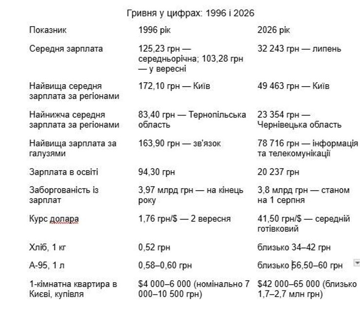 Таблиця за даними Державної служби статистики України, НБУ. Примітка: показники зарплат за 1996 та 2026 роки не є прямим показником зміни добробуту, оскільки за 30 років суттєво змінилися ціни, структура економіки та методологія статистики