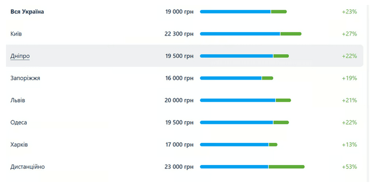 Зарплаты продавцов в Украине 2024