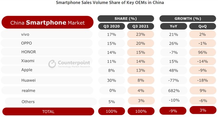 Рейтинг, продаж, смартфон