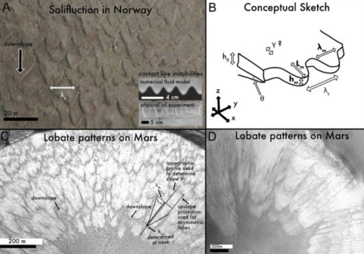 солифлюкции, марс, земля