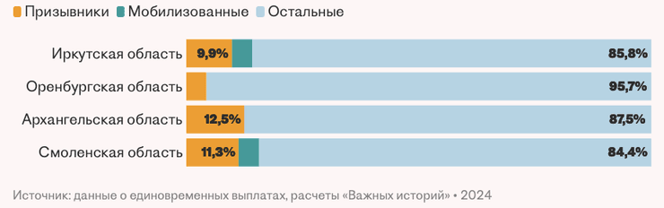 Дані про контрактників РФ