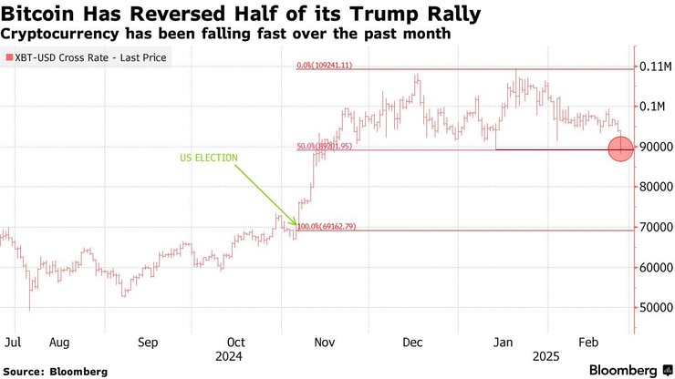 Bitcoin, биткоин, криптовалюта, рынок криптовалюты, Bitcoin упал, биткоин упал на 20% с инаугурации Трампа, биткоин опустился ниже $92 тысяч