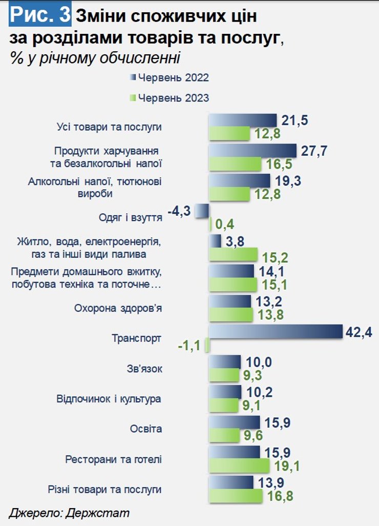 Зміна споживчих цін - червень 2022 та 2023 рр.