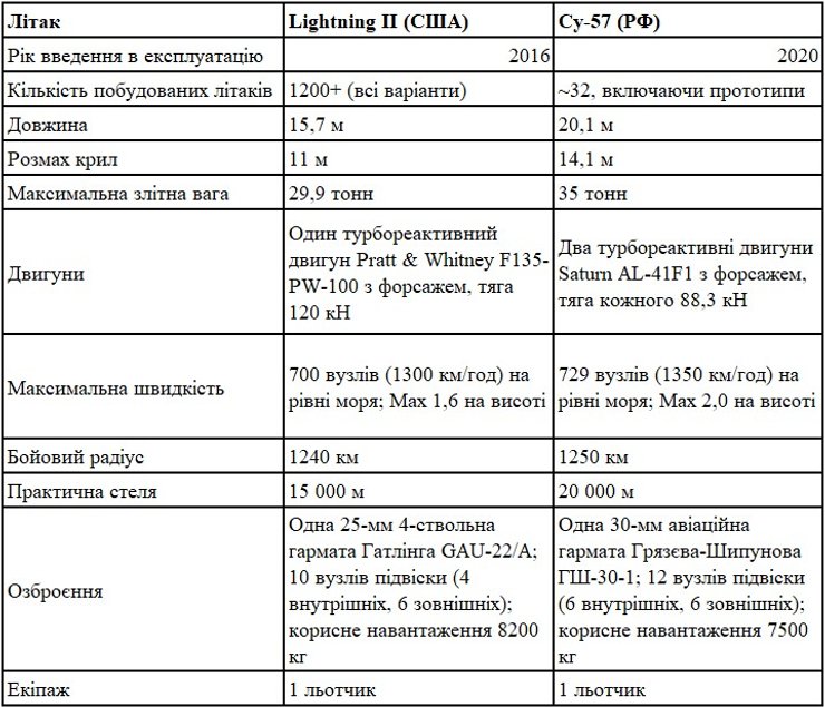 Основні технічні характеристики винищувачів Су-57 та F-35