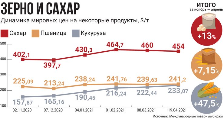 динаміка цін на цукор, пшеницю і кукурудзу — інфографіка