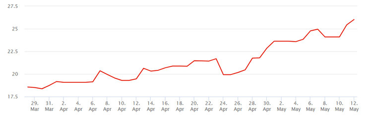 TTF, цена, газ, динамика, график
