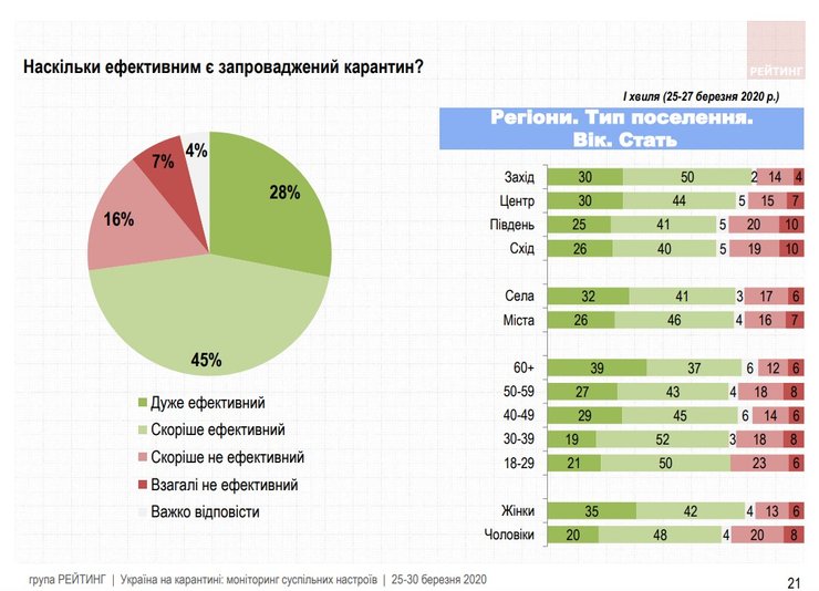 карантин, опрос, группа рейтинг, самоизоляция