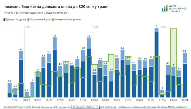 Скільки коштує війна, гроші на війну, бюджет України, гроші на оборону