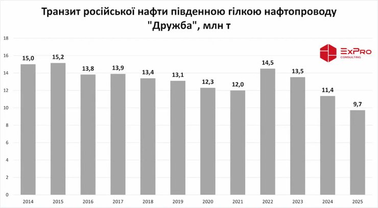 Диаграмма танзита российской нефти по южной ветке нефтепровода "Дружба" — ExPro
