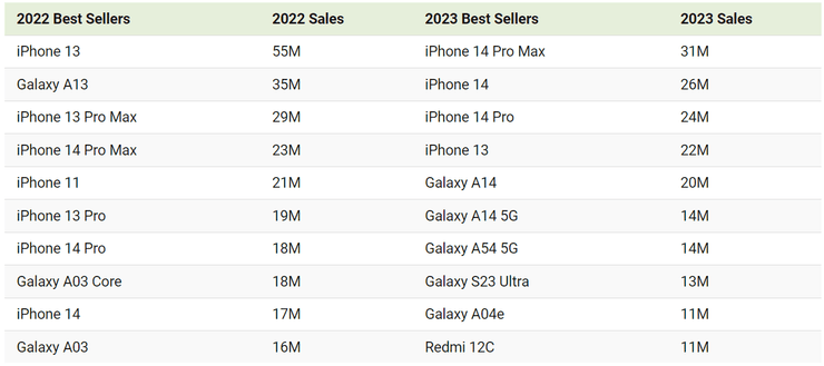 Топ смартфонів 2022 2023