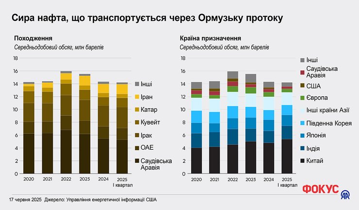 ормузька протока, Іран, нафта з Ірану, нафта через Іран, блокування ормузької протоки, перекриття ормузької протоки, ціни на нафту, транспортування нафти, імпорт нафти, експорт нафти, експортери нафти, дефіцит нафти, нафтовий імпорт, логістика нафти