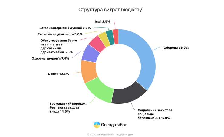 Бюджет Украины 2022, военный бюджет Украины, как распредили бюджет во время войны