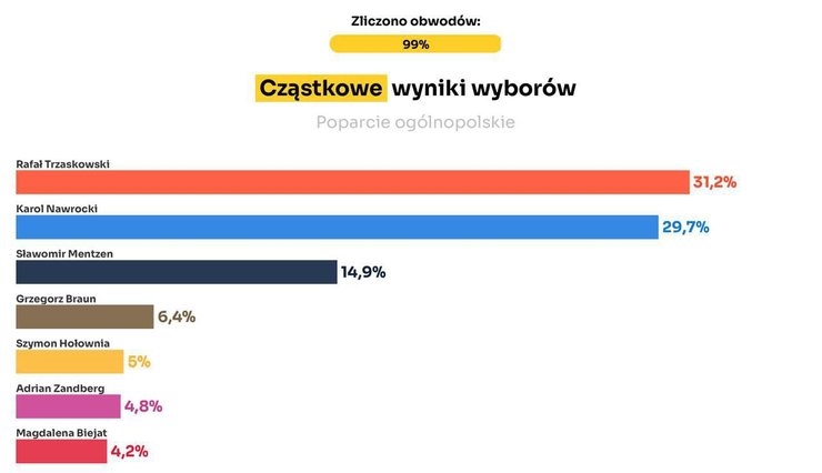 Выборы в Польше, Польша 18 мая 2025 года, Тшаковский результаты