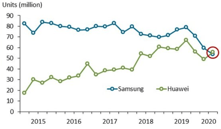 динамика продаж смартфонов