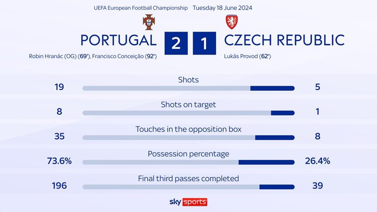 Португалія — Чехія: статистика