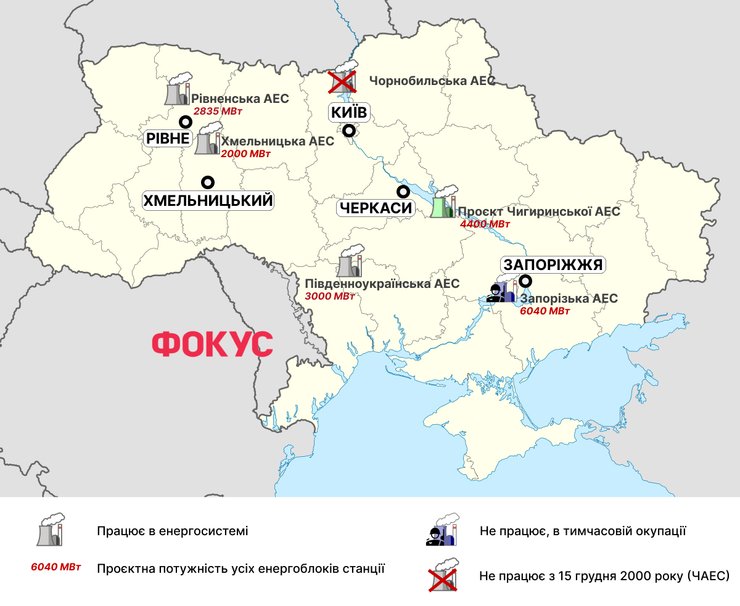 Зараз потужність усіх АЕС в складі НАЕК "Енергоатом" перевищує 13,87 ГВт, але найбільша станція ЗАЕС не дає електроенергію в систему