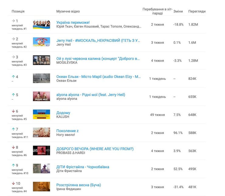 ТОП-10 украинского YouTube  за апрель