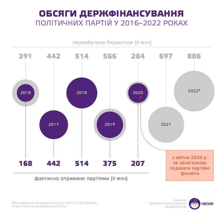 фінансування партій, чесно