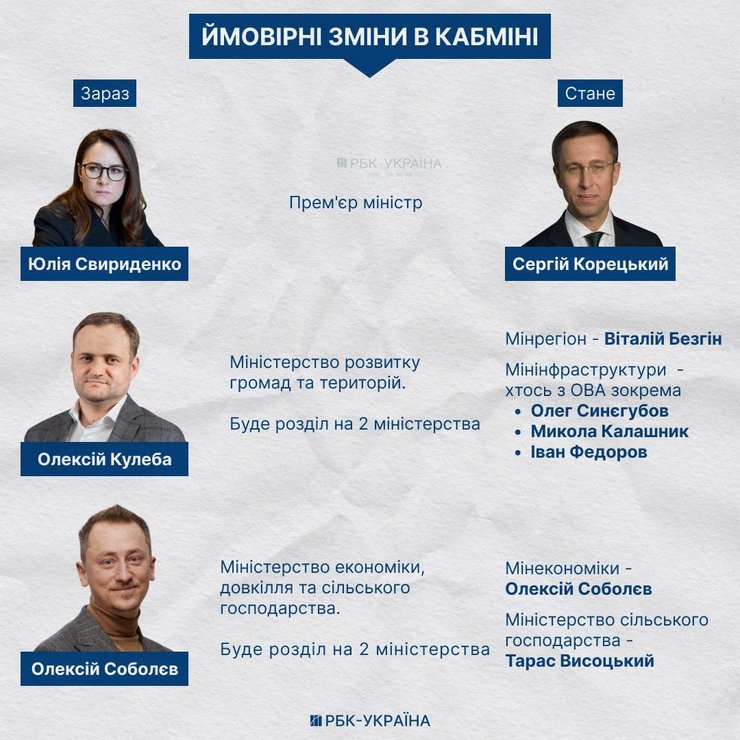 изменения в Кабмине после отставки Свириденко