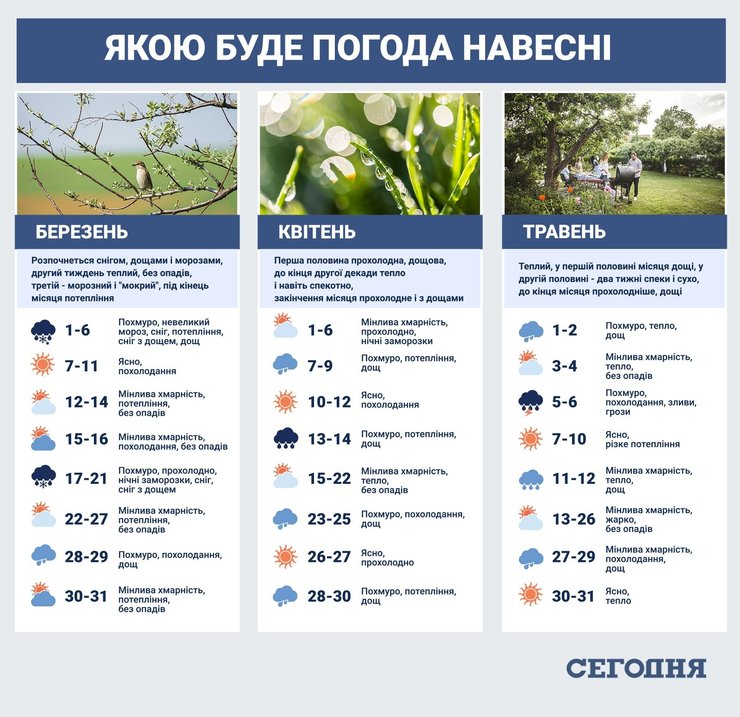прогноз погоды, март, украина,