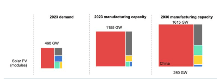 Глобальный спрос и производственные мощности для панелей по странам/регионам на основе объявленных проектов