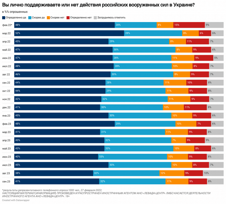 новости Россия, опрос россиян, опрос, ВС РФ, мобилизация в России, объявление мобилизации в России, мобилизация Россия, мобилизация Россия