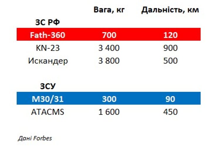 Fath-360, РФ Fath-360, Fath-360 война в Украине