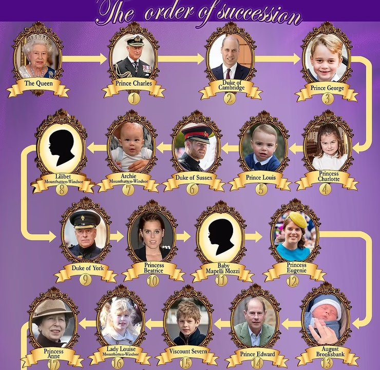 британський престол, престолонаслідування