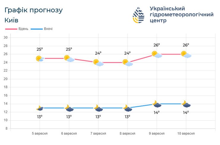 Графік прогнозу Українського гідрометеорологічного центру
