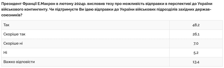 Західні військові, НАТО, президент Франції, Еммануель Макрон, війна РФ проти України