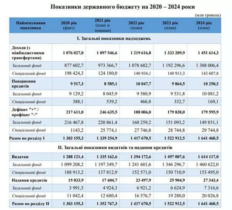 бюджет на три года