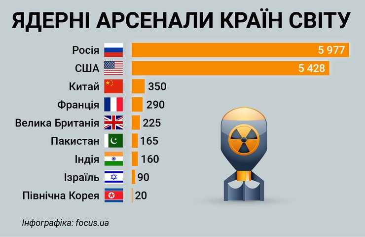ядерна зброя, балістична ракета
