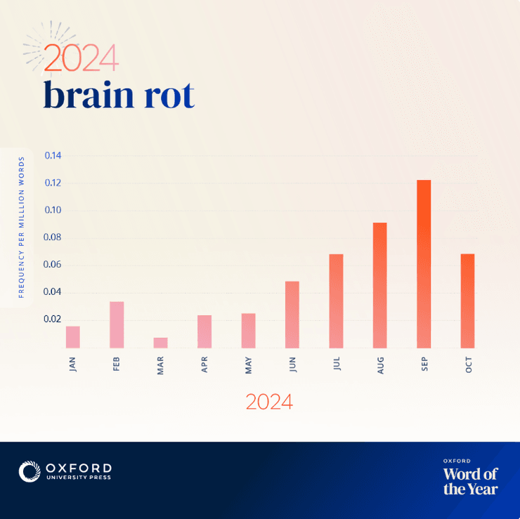 слово 2024 року, brain rot, гниття мозку, Оксфордський словник, частота використання