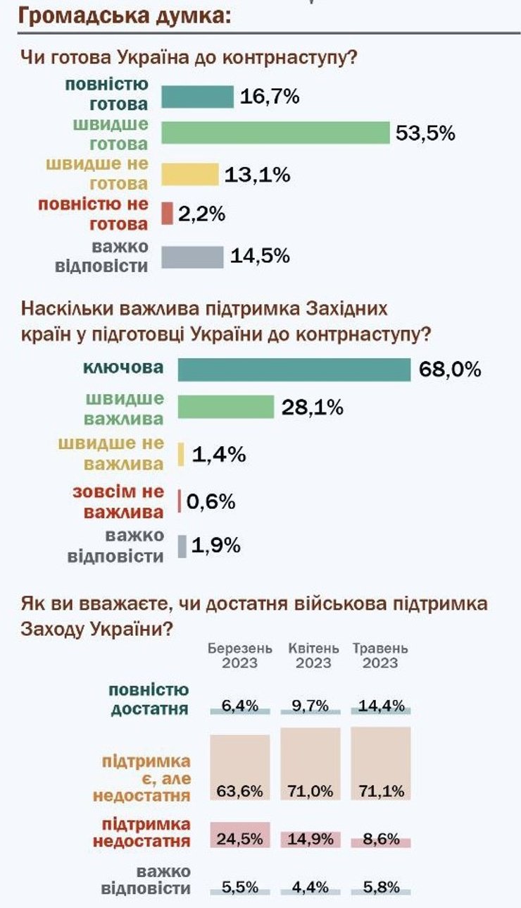 опитування