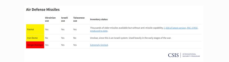 запасы ракет в сша