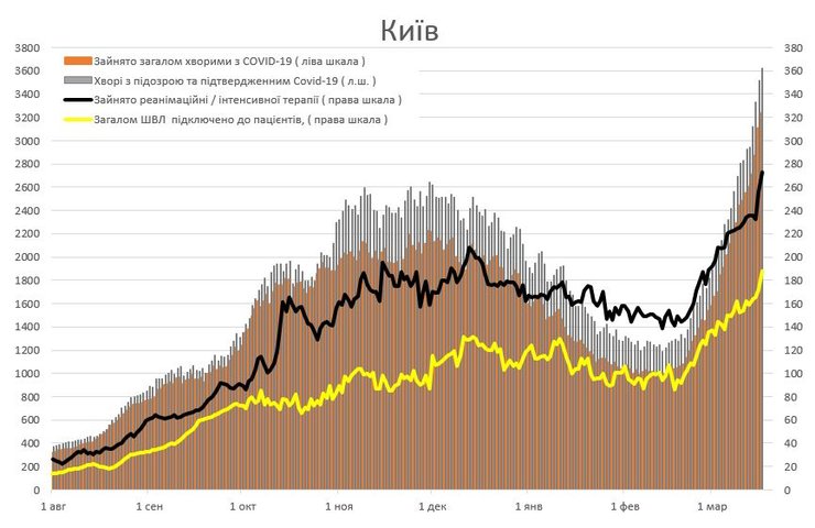пандемия covid-19, коронавирус, киев, больница, койко-места, госпитализации