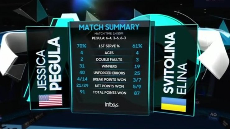 Теніс, Поразка, Еліна Світоліна, Джессіка Пегула, Мельбурн, Australian Open
