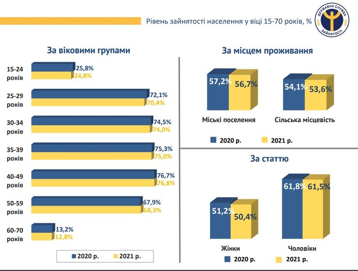 Інфографіка Держцентру зайнятості про зайнятість населення