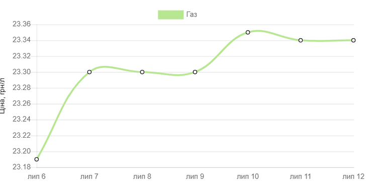 Цены, топливо, бензин, газ, дизельное топливо