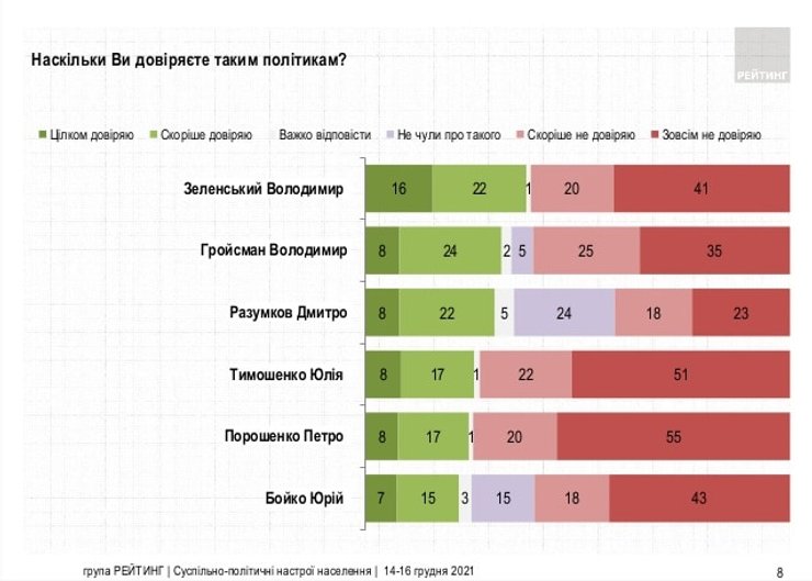 Рейтинг доверия, рейтинг, опрос, президентский рейтинг